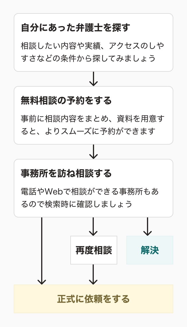 弁護士の初回無料相談を利用する際のチェックポイント5選 弁護士ドットコム