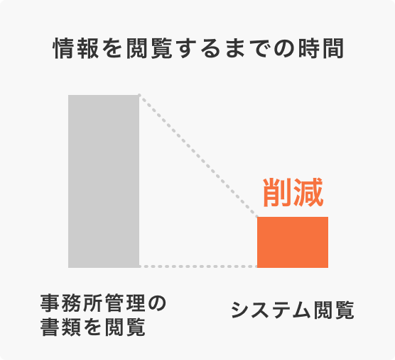 情報を閲覧するまでの時間を削減
