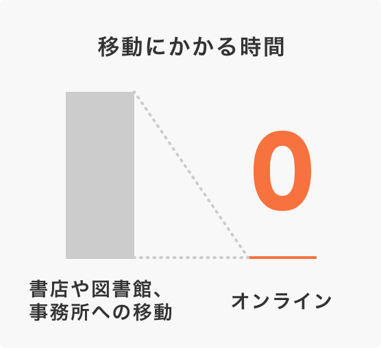 移動にかかる時間が0