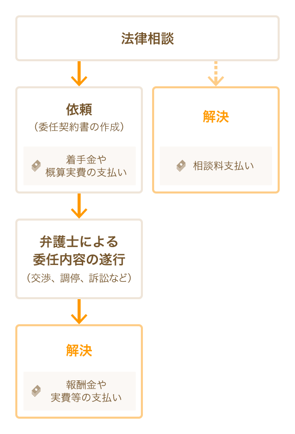 弁護士相談から依頼まで 準備と流れ 弁護士ドットコム