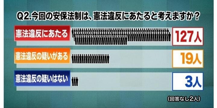 安保法制「合憲」わずか3人、非難の嵐――「報ステ」が憲法学者151人にアンケート