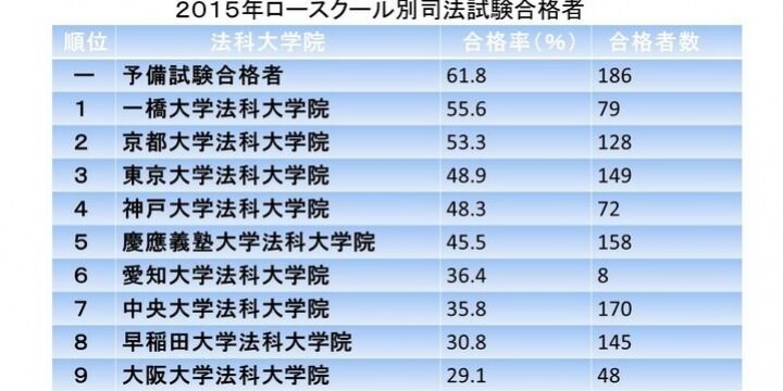 司法試験合格1850人、合格率23% 合格率トップ3は一橋大、京大、東大