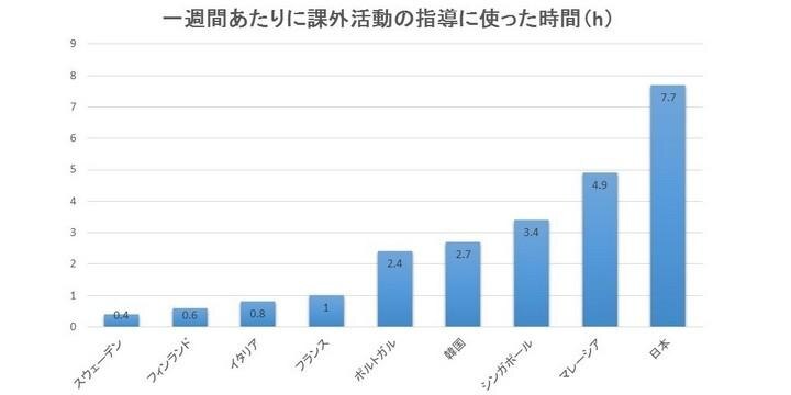 他国より断然長い日本の教師の「部活指導」 どうすれば負担を減らせるのか?