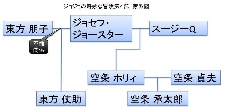 ジョジョの奇妙な「相続」ーー第4部に登場するジョセフの隠し子・仗助のナゾを解く
