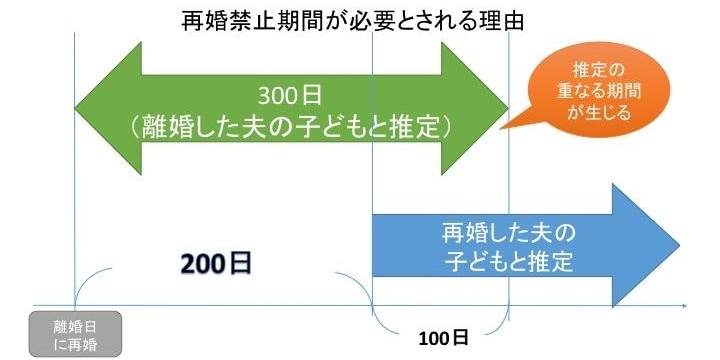 再婚禁止期間「違憲」判決、なぜ「100日を超える部分」に限定されたのか?