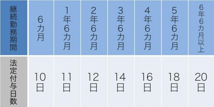 入社1日目から「有休取得」可能にする改革案…転職促進の効果はあるか?