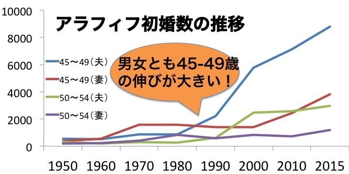 結婚「標準モデル」はもはや存在しない! アラフィフ婚にみる新たな幸せ【後編】