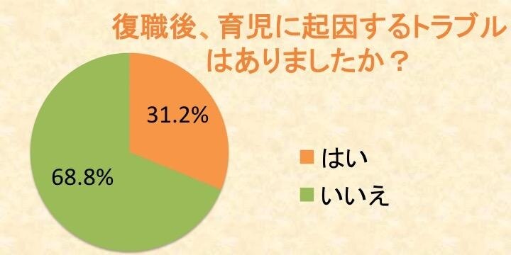 産休・育休から復帰後、3割がトラブル経験…「残業できないならバイトになれ」発言も