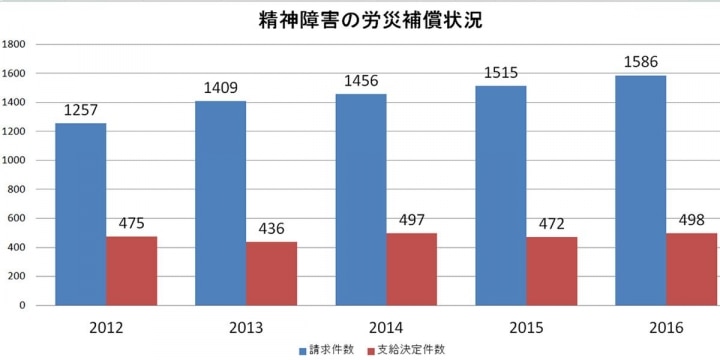 精神疾患の「労災認定」が過去最多 「企業から若手教育の余裕が失われた」と弁護士