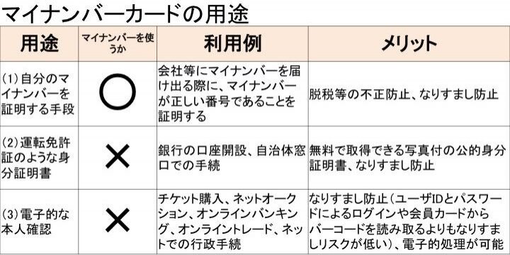 マイナンバーカードの活用、マイナンバー活用とは「別物」…チケット転売防止などにも