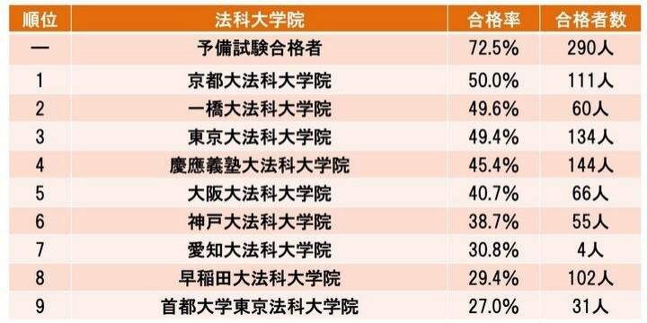 司法試験合格1543人、合格率25.9% 合格率トップ3は京都、一橋、東大