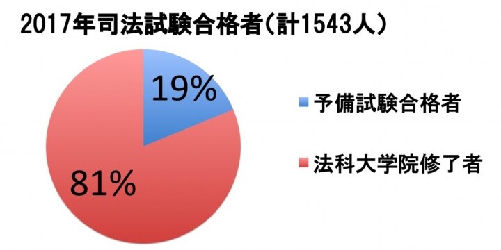 司法試験の「近道」を受験することの意義は? 就職は? 予備試験・合格者座談会