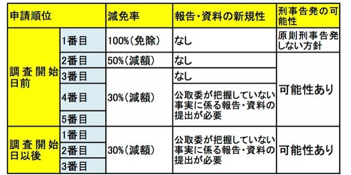 リニア入札談合、自主申告した大林組は課徴金なし? 「課徴金減免制度」の仕組み