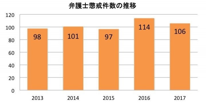 弁護士懲戒処分、17年は8件減の106件 「特定団体」から請求の13万件は無効