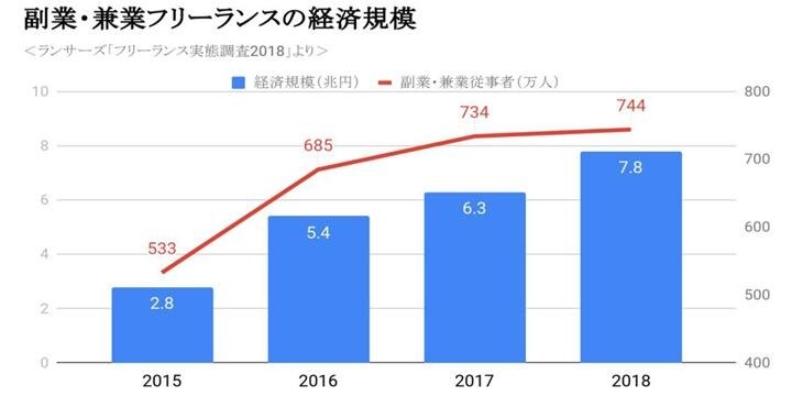 「副業・兼業」フリーランス8兆円市場に 膨らむ経済規模、平均年収もアップ