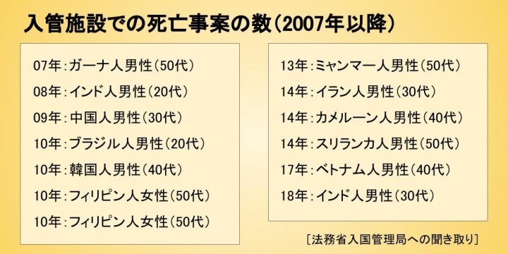 入管施設の死亡事案、2007年以降で13件 「収容者がモノ扱い」の批判も