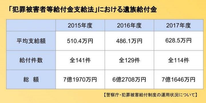 「誰でもよかった」相次ぐ無差別殺人…遺族給付金、平均わずか630万円