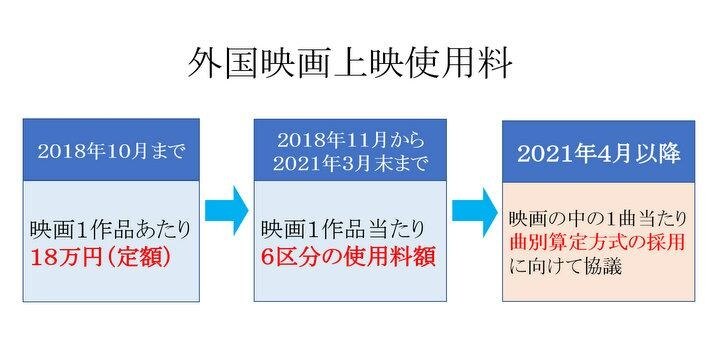 JASRAC 外国映画の上映使用料を値上げ「大きな前進」、さらなる増額目指す