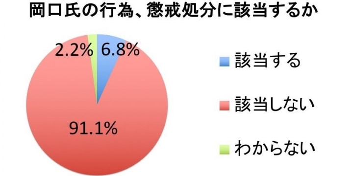 岡口裁判官の分限裁判、9割の弁護士が「懲戒処分に該当しない」 326人緊急アンケート