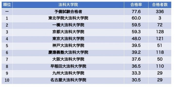 司法試験19歳が合格…全体合格者数1525人、合格率29.1%